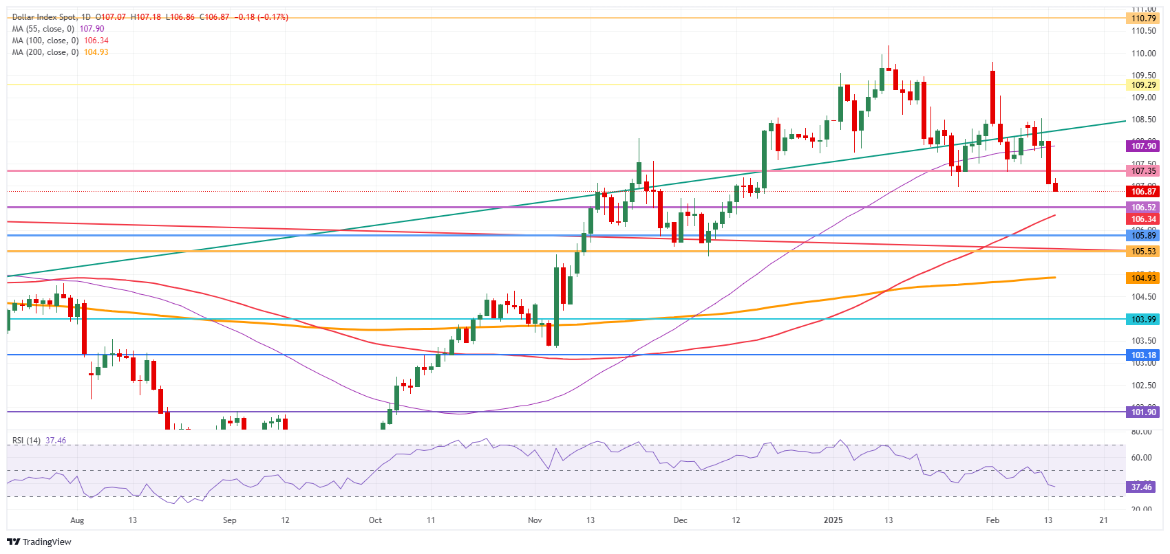 US Dollar Index: Daily Chart